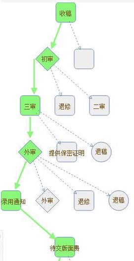 計(jì)算機(jī)應(yīng)用類期刊主編終審 通過率分析與錄用可能性探討