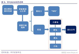 消費(fèi)升級(jí)制造升級(jí)，家電又到更新?lián)Q代時(shí)